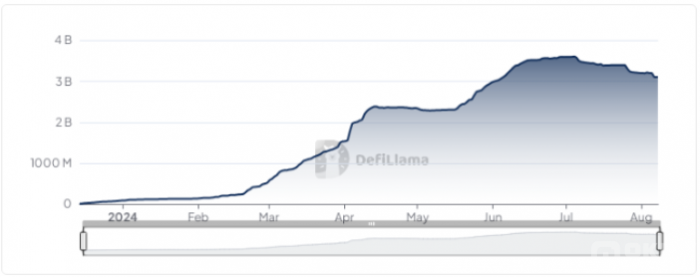 Ethena 為什么選擇在 Solana 上推出美元Tokens？圖片