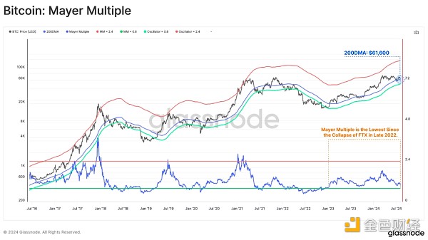 Glassnode��805�������l�ڒ���BTC���DƬ