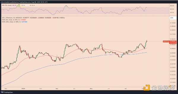 Ethereum的市場份額為何被Bitcoin奪走？圖片