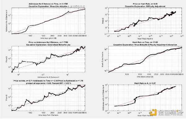 Bitcoin冪律之爭：是預測模型還是“星座運勢”？圖片