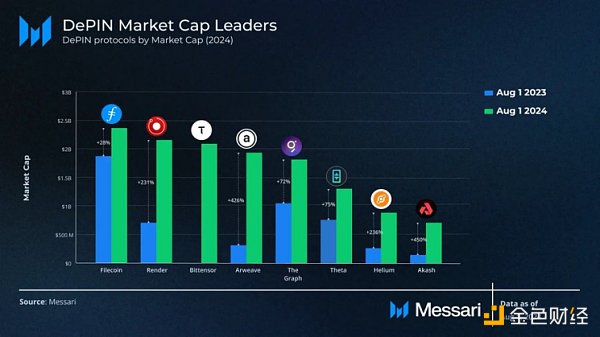 DePIN現狀速覽：最新全景圖、市值前八協議及最&nbsp;圖片