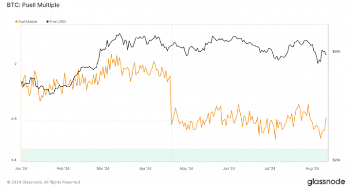 Bitcoin Puell �����y�Ի֏ͣ��Ј����_������Ȼ&nbsp;�DƬ