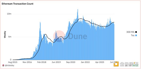 Ethereum低迷處境下折射Web3發展困局圖片