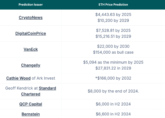 �������A�yEthereum�r��2024�ꌢͻ��6000��Ԫ�DƬ