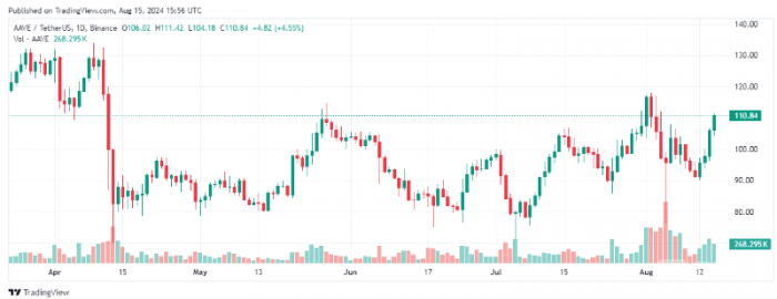 Aave����˔�(sh��)����(chu��ng)�¸���Tokens�r(ji��)�������110��Ԫ�DƬ