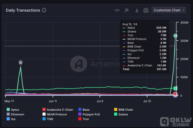 Aptos�ս�������(chu��ng)�vʷ�¸ߣ���(du��)APT�r(ji��)���Ӱ푷����DƬ