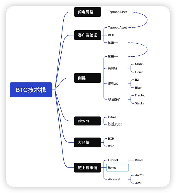 BTC 生態(tài)進(jìn)程：資產(chǎn)發(fā)行→擴(kuò)容→生息/流動性釋放圖片