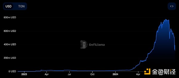 是什么推動了Telegram小程序在2024年的流行？圖片