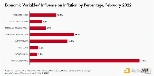 Arthur Hayes：失控的美國財政赤字對Bitcoin價&nbsp;圖片