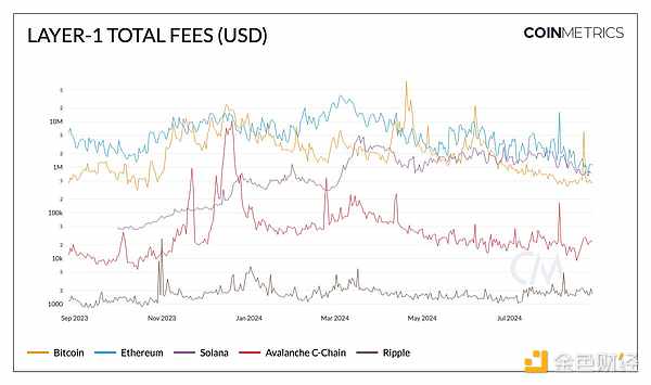 Coin Metrics ：Layer 1Tokens市場現狀圖片