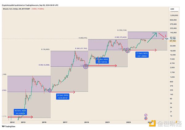 宏觀環(huán)境與加密市場：機構、利率與大選的影響圖片