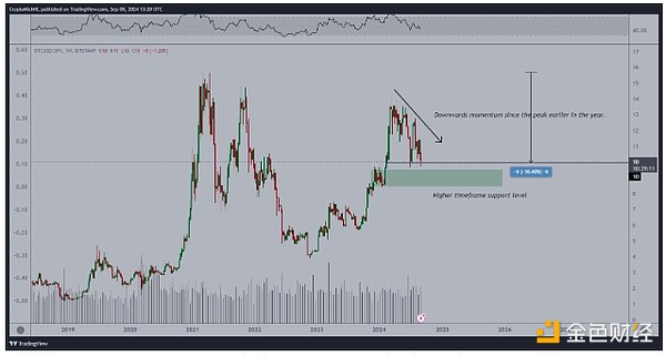 分析師：BTC價格底部已達4.5萬美元 將迎來“最&nbsp;圖片