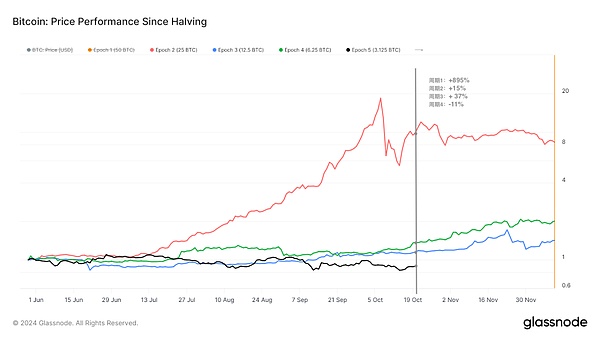 Bitcoin周期理論已死？圖片
