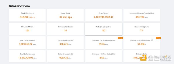 Aleo主網上線天王變“天亡”？礦工直呼被坑慘