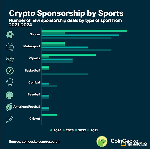 Coingecko：體育界曾獲得了多少來自加密行業的&nbsp;圖片