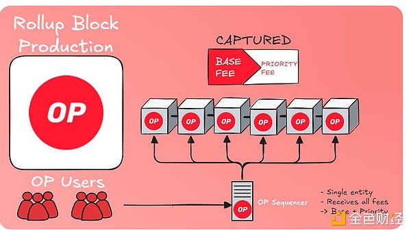 什么是Based Rollup？有何優(yōu)勢？圖片