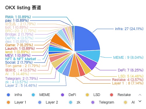 三大CEX listing中什么賽道最受歡迎？Ton生態未&nbsp;圖片