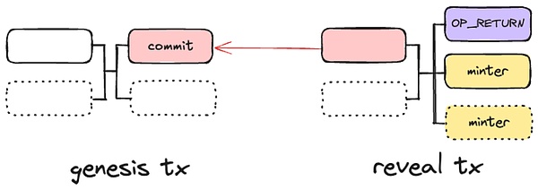 技術分享：CAT20 -- Fractal BTC 上的Tokens協議圖片