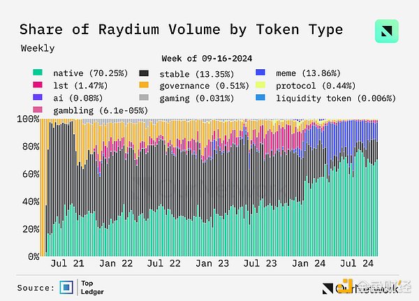 數據解讀DEX：交易量同比增長100%，周交易量達170億美元