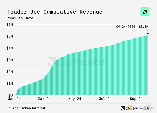 數據解讀DEX：交易量同比增長100%，周交易量達170億美元