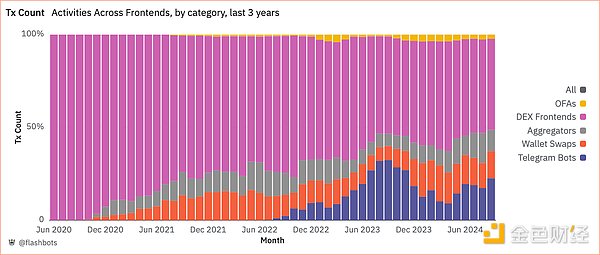 圖4.前端交易數量（3年），DuneAnalytics。2024年9月30日。