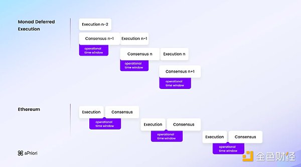 Pantera合伙人：讀懂a(chǎn)Priori及并行執(zhí)行時(shí)代的MEVA圖片