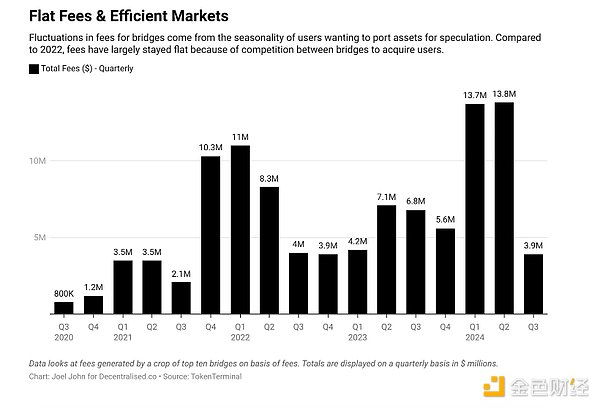 資金的路由器：跨鏈橋的經(jīng)濟(jì)效益圖片