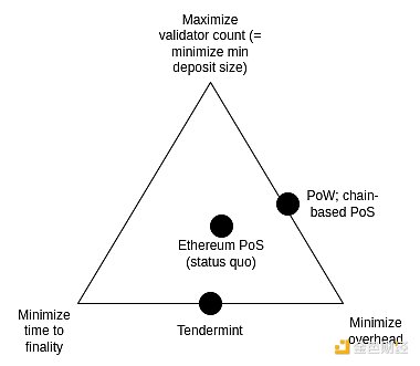 Vitalik：EthereumPoS還有哪些可以改進 有哪些&nbsp;圖片