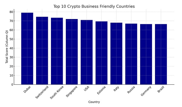 2024全球加密友好國家排行：監管、稅收與發展環&nbsp;圖片