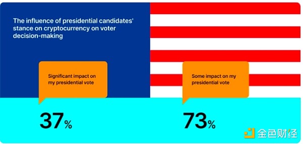 Galaxy Research：哈里斯在加密政策上不及特朗普圖片
