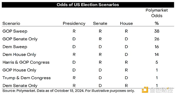 Grayscale：美國大選結果對加密市場的潛在影響圖片