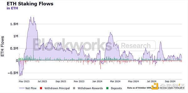 Blockworks：機構質押現狀如何 市場參與者的動&nbsp;圖片