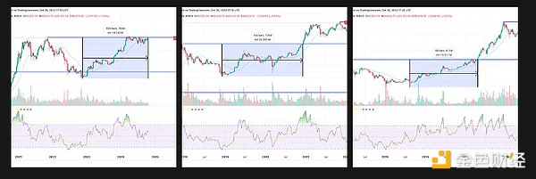 Bitcoin周期是否正在打破？這一新的市場動(dòng)向?qū)?nbsp;圖片