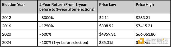 Coin Metrics：加密市場(chǎng)與Polymarket在選舉前夕&nbsp;圖片