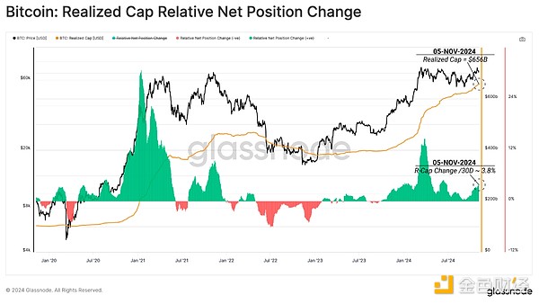 Glassnode：Bitcoin突破歷史新高 還有多大增長(zhǎng)&nbsp;圖片