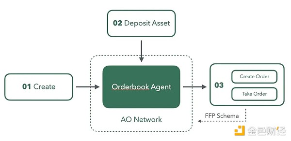 FusionFi Protocol：構(gòu)建 AgentFi 互操作性的核&nbsp;圖片