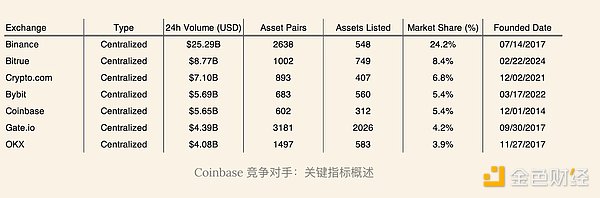 Coinbase與Base：財(cái)務(wù)業(yè)績(jī)概覽圖片