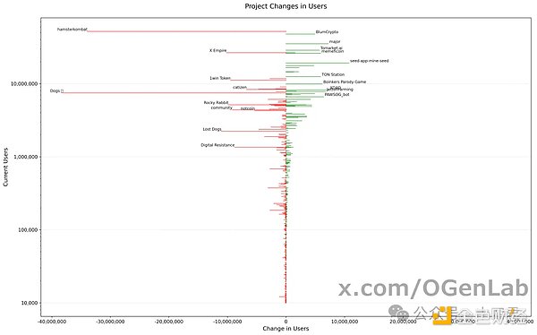 深度揭秘：是誰扼殺了Telegram小游戲的生機？圖片