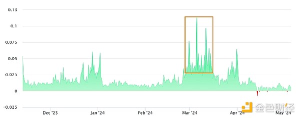 Ethereum資金利率創 8 個月新高——ETH 價格要&nbsp;圖片