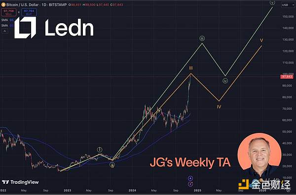 10萬大考：Bitcoin何時成功突圍？圖片