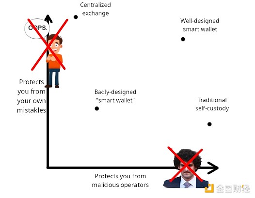 Vitalik：我所認為理想狀態(tài)的Ethereum錢包是什&nbsp;圖片