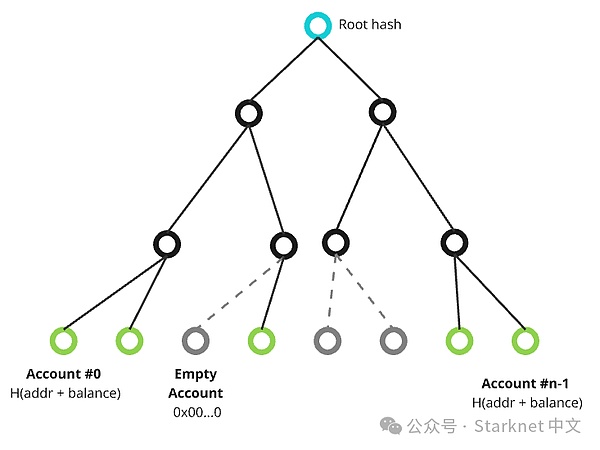 Bitcoin擴展概念驗證：在支持 OP_CAT 的Bitcoi&nbsp;圖片