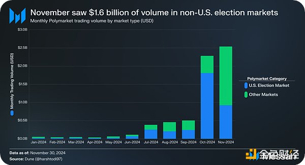 Messari：美國大選后Polymarket的韌性圖片