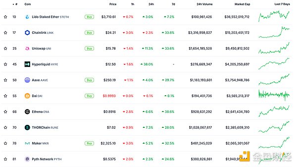 金色Web3.0日報 | BNB市值突破1000億美元升至全&nbsp;圖片