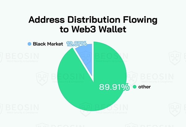 東南亞地區鏈上資金流動及風險分析報告圖片