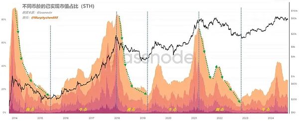 鏈上數據：用時間戳和價格戳判斷大周期頂部圖片