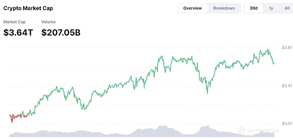 FMG市場觀察：DeFi和DePIN熱度到來 BTC或將繼續&nbsp;圖片