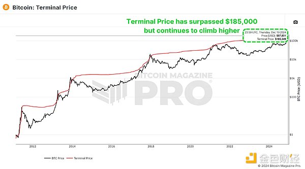鏈上數據更新：我們處于Bitcoin周期的哪個階段？圖片