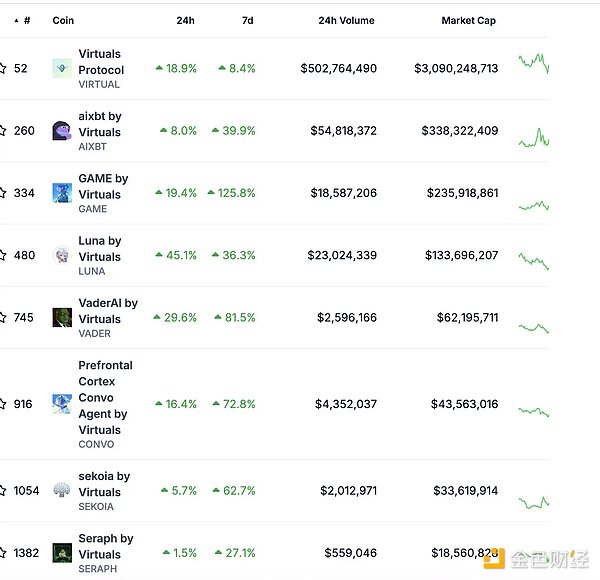 Virtuals市值超30億美元 生態(tài)內還有哪些參與機&nbsp;圖片