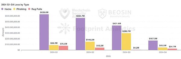 2024年Web3Blockchain安全態(tài)勢年報圖片